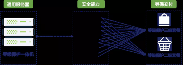 网络安全等级保护制度是我国网络安全领域的基本国策、基本制度，经过十余年的普及、发展和完善，于2019年正式进入等保2.0时代。近日，GA部信息安全等级保护评估中心面向所有等保测评机构进行了关于等保测评报告模板（2021版）主要修订的内容的线上培训，并要求等保测评机构自6月18日起针对建设过程中的测评项目开始执行新的标准。新标准下等保建设工作应该如何开展，成为所有网络和信息系统运营者的核心关注点。 Part1 2021版等保测评模板变更说明 相比于2019年的发布版，在等保测评报告模板（2021版）中主要涉及三类修订，分别是技术类修订、格式类修订和说明类修订。格式类修订主要是对报告内容做出了进一步规范，说明类修订则是细化了对报告内容的编写要求，而其中大家最关心的，则是技术类修订，2021版中对其做了大量内容的调整，与发布版差异较大。 技术类修订内容包含以下几个关键点： 1. 得分逻辑的改变： 发布版中是根据复核情况进行分数累加计算，即得分制；2021版中调整为缺陷扣分规则，即扣分制。 2. 分数权重的改变 2021版中测评指标细分为一般、重要和关键三种，关键测评指标不符合将扣除3倍基准分，重要测评指标不符合将扣除2倍基准分。因此关键指标的符合度非常重要，以3级通用标准为例，211个指标项中关键指标137个，占比65%；重要指标71个，占比34%；一般指标3个，占比1%。如果超过三分之一的关键指标不符合，测评有得“0分”的可能。 3. 分数占比的变化 发布版中技术指标和管理指标各占50%，而在2021版中等级保护工作管理部门可以通过给出关注系统(y)来调整技术、管理占比。 4. 多个云平台是多个测评对象 如果云服务客户业务应用系统同时部署在不同模式的云计算平台上时，可以使用多个等级测评结论扩展表（云计算安全）来展示。对云安全的要求更为严格。 5. 将数据作为独立测评对象 在等级测评报告模板（2021版）中将数据资源单列，并明确指出数据资源一般包括鉴别数据、重要业务数据、重要审计数据、重要配置数据和重要个人信息。安全防护需求一般从保密性、完整性等方面进行分析。 Part2 测评模板变化后等保该怎么做 从以上核心变化点中可以看出，2021版的等保测评将更为严格，改为扣分制后关键指标不符合的代价是非常大的，根据对3级通用标准中的137项指标进行分析，本次修订意在加强态势感知、高级威胁检测、数据安全等方面的建设，这势必会增加各单位对等保合规建设的投资，那么在资金有限的情况下，是否有高性价比的方案能够满足修订后的等保测评标准呢？ 针对本次标准变更，安恒云-天池等保一体机立足于成熟的技术与安全能力，保障用户在测评模板变更的情况下，顺利通过等保测评。 安恒云-天池等保一体机是安恒信息根据多年的经验技术积累，结合公司全线安全产品能力，融入等保自测评等特色服务，针对性打造的专用于解决等保建设难点与痛点的安全产品，在新版等保测评标准下，可以为用户带来： 一机多能，物超所值 测评标准在变但基本要求没有变，因此下一代防火墙、WAF、堡垒机、日志审计等常见等保合规产品依然不可或缺，安恒云-天池等保一体机应用虚拟化技术，通过一台物理设备即可提供覆盖网络层、主机层、应用层、数据层的十余种安全能力，快速构建安全防护体系，降低基础安全能力的建设成本，实现等保建设的降本增效；  内置自测评功能，知根知底 安恒云-天池等保一体机内置等保自测评功能，能够按照等保2.0标准对用户系统进行预检查，并向用户提供差距分析报告及加固建议。让用户的安全建设更加有针对性，快速高效的满足等保合规要求；  高级威胁，无所遁形 安恒云-天池等保一体机特色的加入APT攻击预警能力，配合EDR组件中的高级威胁分析模块能够帮助用户快速发现网络中存在的未知威胁，可有效响应新版测评标准中对于高级威胁检测的测评项。 通用许可、灵活分配 安恒云-天池等保一体机中所有安全能力均支持采用通用授权许可进行激活开通，用户可灵活根据现网业务变化对开通组件种类和规格进行灵活调整，并支持许可回收再利用，保护安全建设投资。  安恒云-天池等保一体机凭借其能力完善、敏捷部署、统一管理的技术优势，已广泛服务于政府、医疗、教育、企业等各行业客户，并将在新版测评标准的背景下，保障用户高效平稳度过测评阶段，为用户带来更大的安全价值。