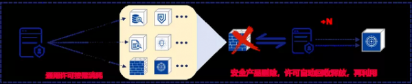 网络安全等级保护制度是我国网络安全领域的基本国策、基本制度，经过十余年的普及、发展和完善，于2019年正式进入等保2.0时代。近日，GA部信息安全等级保护评估中心面向所有等保测评机构进行了关于等保测评报告模板（2021版）主要修订的内容的线上培训，并要求等保测评机构自6月18日起针对建设过程中的测评项目开始执行新的标准。新标准下等保建设工作应该如何开展，成为所有网络和信息系统运营者的核心关注点。 Part1 2021版等保测评模板变更说明 相比于2019年的发布版，在等保测评报告模板（2021版）中主要涉及三类修订，分别是技术类修订、格式类修订和说明类修订。格式类修订主要是对报告内容做出了进一步规范，说明类修订则是细化了对报告内容的编写要求，而其中大家最关心的，则是技术类修订，2021版中对其做了大量内容的调整，与发布版差异较大。 技术类修订内容包含以下几个关键点： 1. 得分逻辑的改变： 发布版中是根据复核情况进行分数累加计算，即得分制；2021版中调整为缺陷扣分规则，即扣分制。 2. 分数权重的改变 2021版中测评指标细分为一般、重要和关键三种，关键测评指标不符合将扣除3倍基准分，重要测评指标不符合将扣除2倍基准分。因此关键指标的符合度非常重要，以3级通用标准为例，211个指标项中关键指标137个，占比65%；重要指标71个，占比34%；一般指标3个，占比1%。如果超过三分之一的关键指标不符合，测评有得“0分”的可能。 3. 分数占比的变化 发布版中技术指标和管理指标各占50%，而在2021版中等级保护工作管理部门可以通过给出关注系统(y)来调整技术、管理占比。 4. 多个云平台是多个测评对象 如果云服务客户业务应用系统同时部署在不同模式的云计算平台上时，可以使用多个等级测评结论扩展表（云计算安全）来展示。对云安全的要求更为严格。 5. 将数据作为独立测评对象 在等级测评报告模板（2021版）中将数据资源单列，并明确指出数据资源一般包括鉴别数据、重要业务数据、重要审计数据、重要配置数据和重要个人信息。安全防护需求一般从保密性、完整性等方面进行分析。 Part2 测评模板变化后等保该怎么做 从以上核心变化点中可以看出，2021版的等保测评将更为严格，改为扣分制后关键指标不符合的代价是非常大的，根据对3级通用标准中的137项指标进行分析，本次修订意在加强态势感知、高级威胁检测、数据安全等方面的建设，这势必会增加各单位对等保合规建设的投资，那么在资金有限的情况下，是否有高性价比的方案能够满足修订后的等保测评标准呢？ 针对本次标准变更，安恒云-天池等保一体机立足于成熟的技术与安全能力，保障用户在测评模板变更的情况下，顺利通过等保测评。 安恒云-天池等保一体机是安恒信息根据多年的经验技术积累，结合公司全线安全产品能力，融入等保自测评等特色服务，针对性打造的专用于解决等保建设难点与痛点的安全产品，在新版等保测评标准下，可以为用户带来： 一机多能，物超所值 测评标准在变但基本要求没有变，因此下一代防火墙、WAF、堡垒机、日志审计等常见等保合规产品依然不可或缺，安恒云-天池等保一体机应用虚拟化技术，通过一台物理设备即可提供覆盖网络层、主机层、应用层、数据层的十余种安全能力，快速构建安全防护体系，降低基础安全能力的建设成本，实现等保建设的降本增效；  内置自测评功能，知根知底 安恒云-天池等保一体机内置等保自测评功能，能够按照等保2.0标准对用户系统进行预检查，并向用户提供差距分析报告及加固建议。让用户的安全建设更加有针对性，快速高效的满足等保合规要求；  高级威胁，无所遁形 安恒云-天池等保一体机特色的加入APT攻击预警能力，配合EDR组件中的高级威胁分析模块能够帮助用户快速发现网络中存在的未知威胁，可有效响应新版测评标准中对于高级威胁检测的测评项。 通用许可、灵活分配 安恒云-天池等保一体机中所有安全能力均支持采用通用授权许可进行激活开通，用户可灵活根据现网业务变化对开通组件种类和规格进行灵活调整，并支持许可回收再利用，保护安全建设投资。  安恒云-天池等保一体机凭借其能力完善、敏捷部署、统一管理的技术优势，已广泛服务于政府、医疗、教育、企业等各行业客户，并将在新版测评标准的背景下，保障用户高效平稳度过测评阶段，为用户带来更大的安全价值。