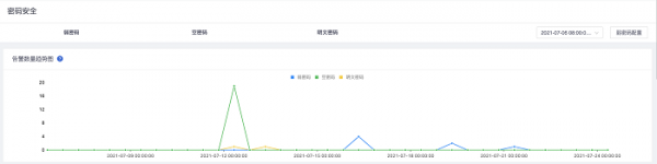 保障密码安全管理腾讯高级威胁检测系统新增“密码安全专题”