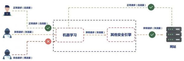 被Gartner报告荣誉提及 安恒信息新一代智能WAF核心解析来了