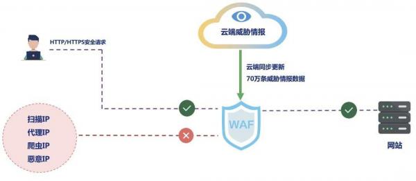 被Gartner报告荣誉提及 安恒信息新一代智能WAF核心解析来了