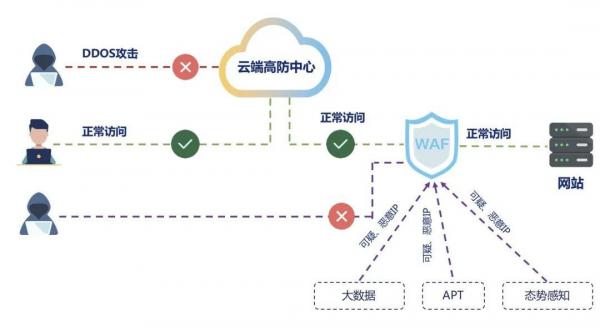 被Gartner报告荣誉提及 安恒信息新一代智能WAF核心解析来了