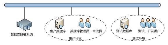 天玥网络安全审计系统V6.0-数据库脱敏系统