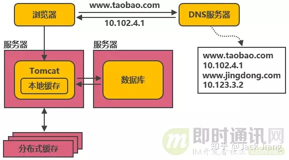 从新手到架构师，一篇就够：从100到1000万高并发的架构演进之路