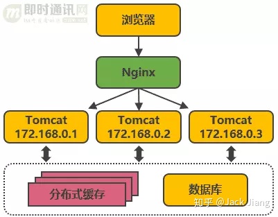 从新手到架构师，一篇就够：从100到1000万高并发的架构演进之路