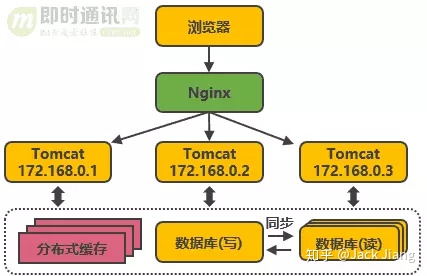 从新手到架构师，一篇就够：从100到1000万高并发的架构演进之路