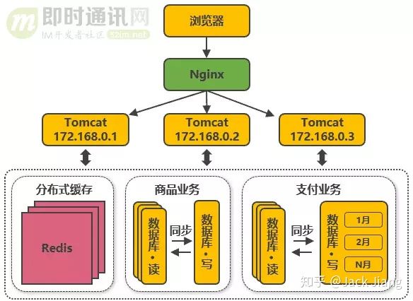 从新手到架构师，一篇就够：从100到1000万高并发的架构演进之路