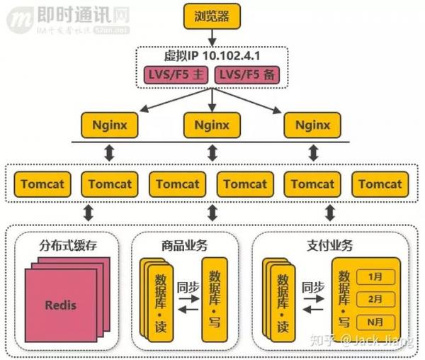 从新手到架构师，一篇就够：从100到1000万高并发的架构演进之路