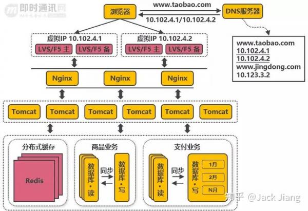 从新手到架构师，一篇就够：从100到1000万高并发的架构演进之路