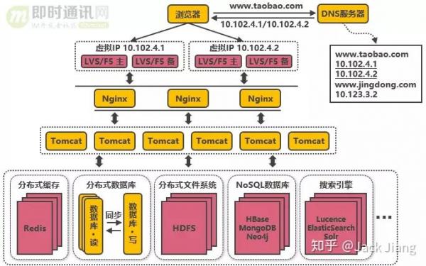 从新手到架构师，一篇就够：从100到1000万高并发的架构演进之路