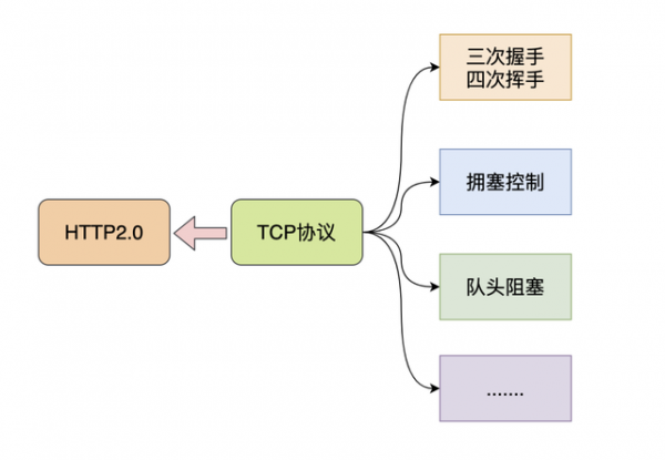 图解｜为什么 HTTP3.0 使用 UDP 协议？