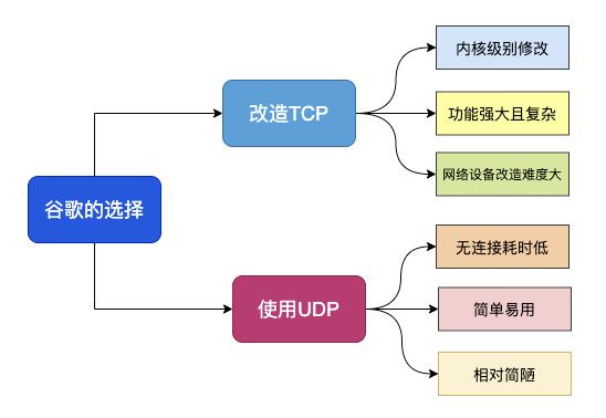 图解|为什么 HTTP3.0 使用 UDP 协议? 图解|为什么 HTTP3.0 使用 UDP 协议?