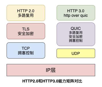 图解｜为什么 HTTP3.0 使用 UDP 协议？