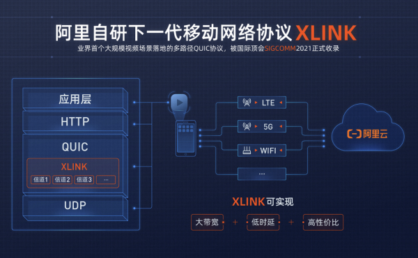 阿里铺开下一代QUIC协议XLINK，将在年内向全社会开源