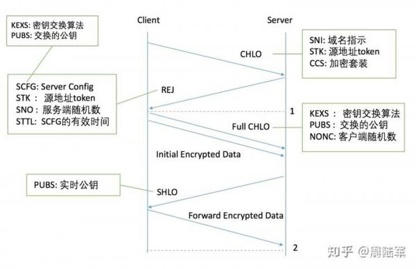 浅谈QUIC协议原理与性能分析及部署方案