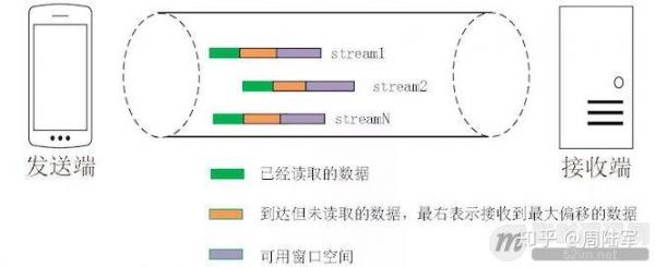 浅谈QUIC协议原理与性能分析及部署方案