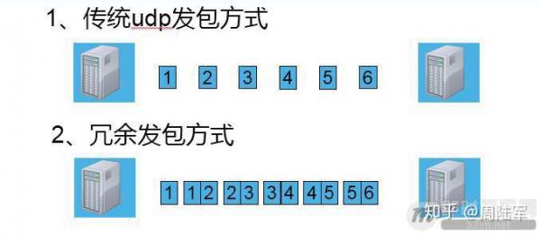 浅谈QUIC协议原理与性能分析及部署方案