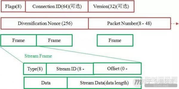 浅谈QUIC协议原理与性能分析及部署方案