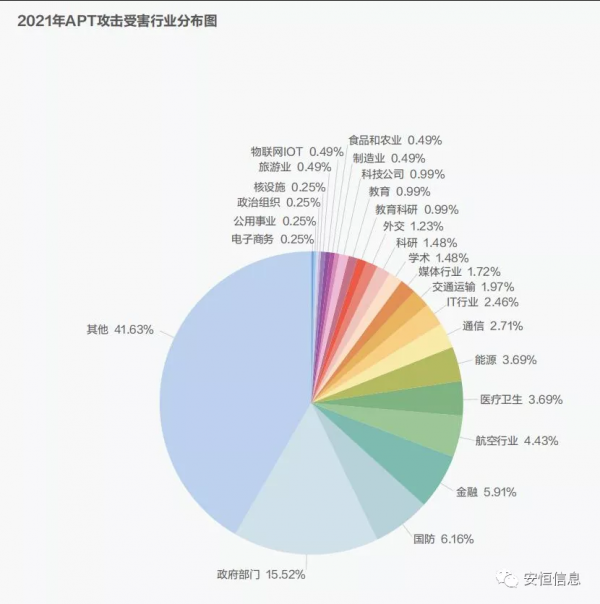 安恒信息威胁情报中心重磅发布《2021高级威胁态势研究报告》