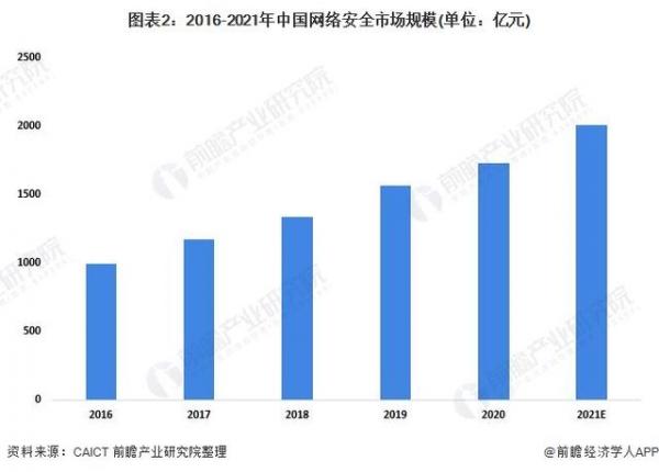 2022年中国政法领域信息安全发展现状及市场规模分析