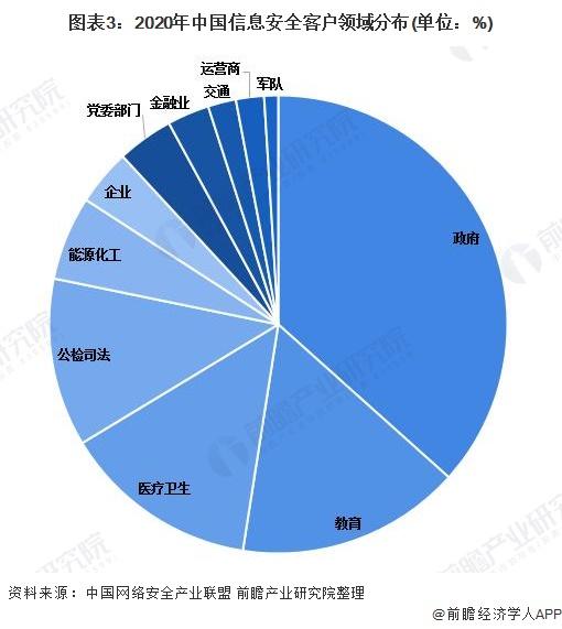 2022年中国政法领域信息安全发展现状及市场规模分析