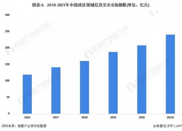 2022年中国政法领域信息安全发展现状及市场规模分析