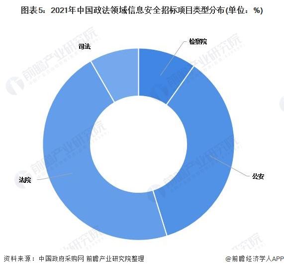 2022年中国政法领域信息安全发展现状及市场规模分析