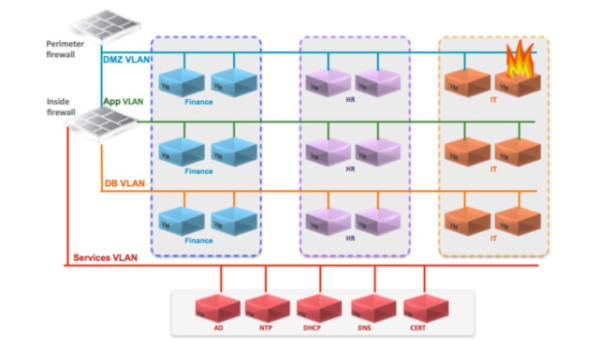 一文搞懂虚拟环境的终极安全防护 Micro-Segmentation