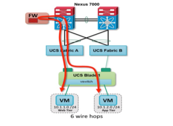 一文搞懂虚拟环境的终极安全防护 Micro-Segmentation