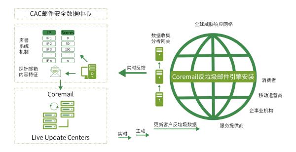 CACTER邮件安全网关