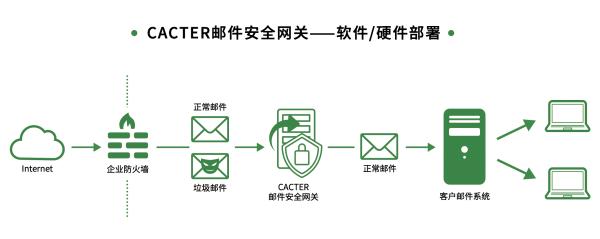 CACTER邮件安全网关