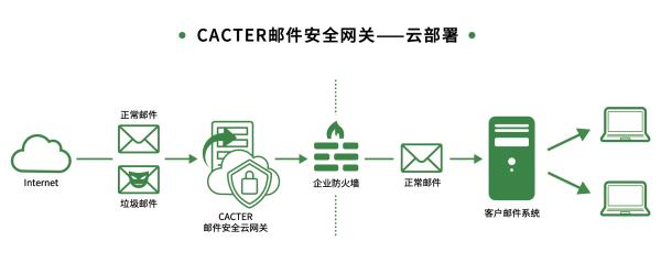 CACTER邮件安全网关