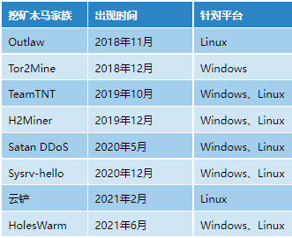 2021年典型挖矿木马盘点