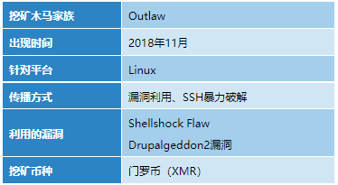 2021年典型挖矿木马盘点