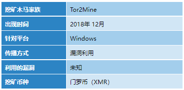 2021年典型挖矿木马盘点