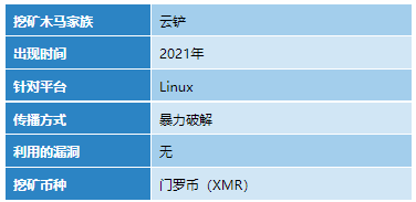 2021年典型挖矿木马盘点