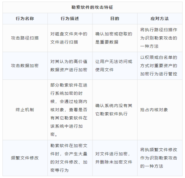 主流勒索攻击防护技术简析与建议