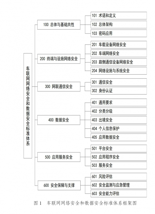 工信部：加强车联网网络安全和数据安全标准工作顶层设计