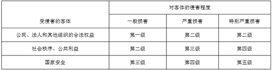 等保2.0与商密必须了解的50个问题