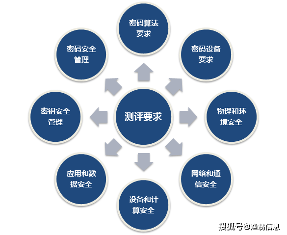 渔翁信息密评整改方案 助力用户密码应用改造