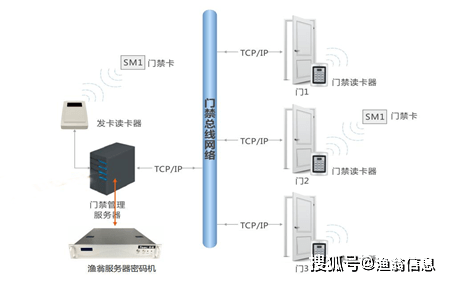 渔翁信息密评整改方案 助力用户密码应用改造