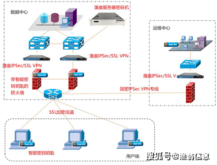 渔翁信息密评整改方案 助力用户密码应用改造