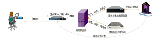 渔翁信息密评整改方案 助力用户密码应用改造