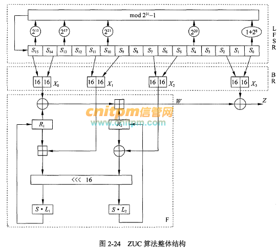 ZUC算法-信息安全工程师知识点