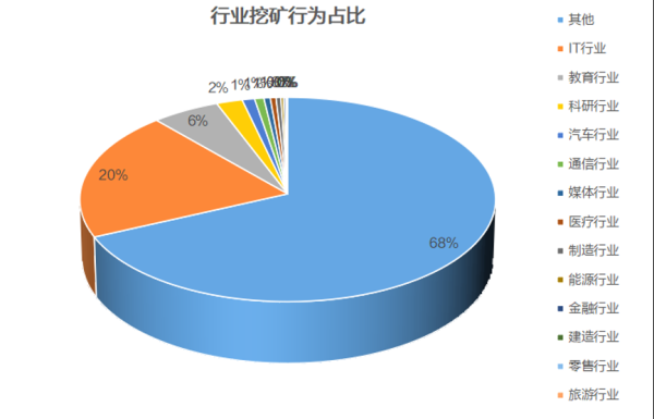 多重监管之下，谁还在“挖矿”？