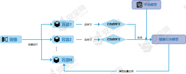 云甲大揭秘|容器运行时安全威胁该如何突围