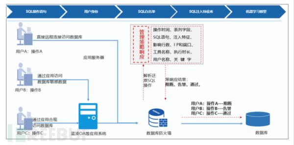 企业该如何保障数据库安全？昂楷有妙招！