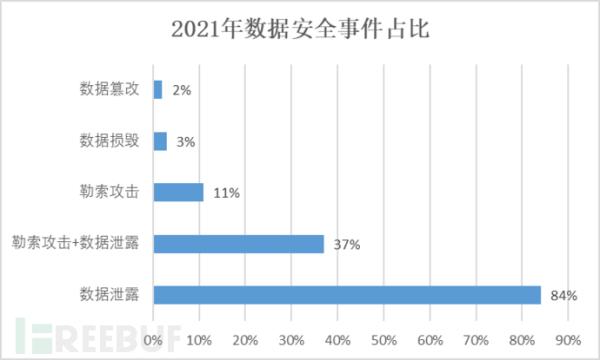 敏感数据泄露愈演愈烈，政企该如何做好数据安全防护？