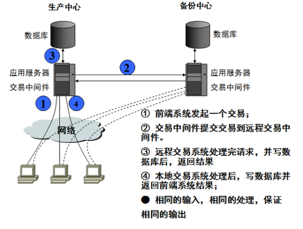 灾备技术:容灾与备份区别、灾备规划 灾备技术:容灾与备份区别、灾备规划