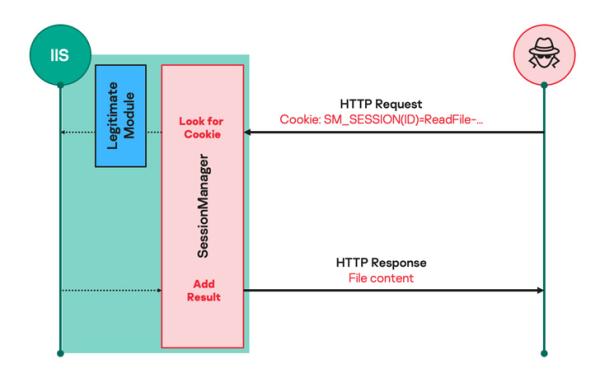 针对 Microsoft IIS 服务器的新“SessionManager”后门